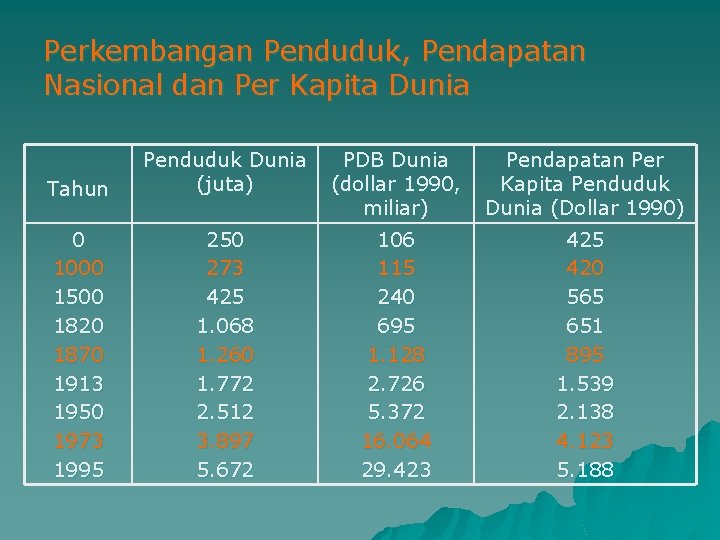 Perkembangan Penduduk, Pendapatan Nasional dan Per Kapita Dunia Tahun Penduduk Dunia (juta) PDB Dunia