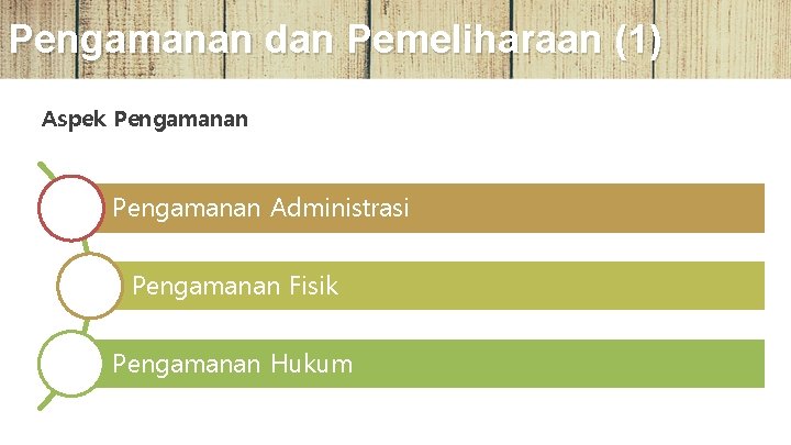 Pengamanan dan Pemeliharaan (1) Aspek Pengamanan Administrasi Pengamanan Fisik Pengamanan Hukum 