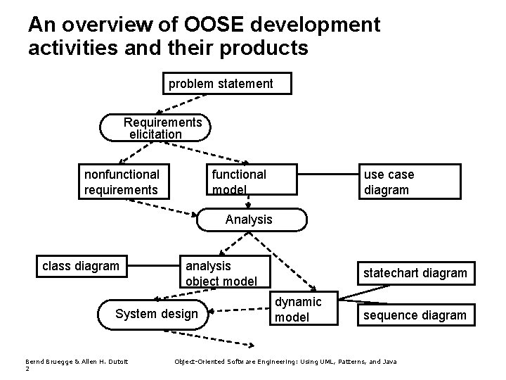 An overview of OOSE development activities and their products problem statement Requirements elicitation nonfunctional