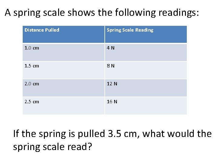 A spring scale shows the following readings: Distance Pulled Spring Scale Reading 1. 0