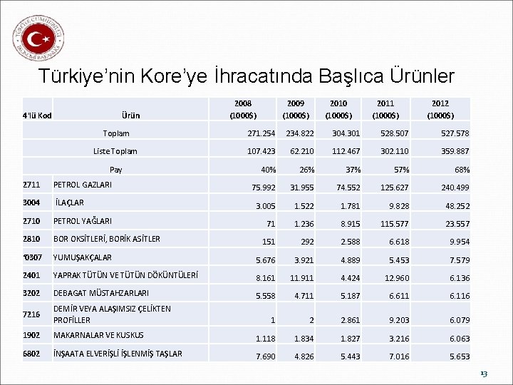 Türkiye’nin Kore’ye İhracatında Başlıca Ürünler 4'lü Kod Ürün 2008 (1000$) 2009 (1000$) 2010 (1000$)