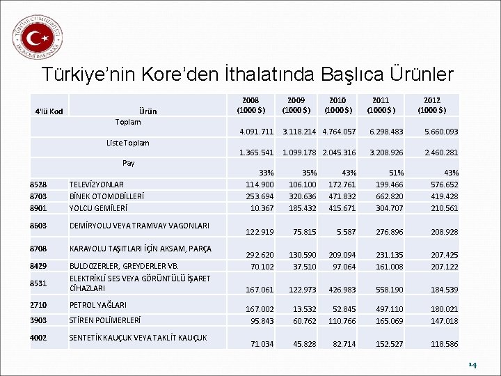 Türkiye’nin Kore’den İthalatında Başlıca Ürünler 4'lü Kod Ürün Toplam Liste Toplam Pay 8528 8703