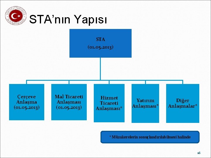 STA’nın Yapısı STA (01. 05. 2013) Çerçeve Anlaşma (01. 05. 2013) Mal Ticareti Anlaşması