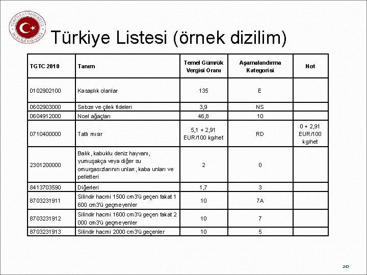 Türkiye Listesi (örnek dizilim) Temel Gümrük Vergisi Oranı Aşamalandırma Kategorisi Kasaplık olanlar 135 E