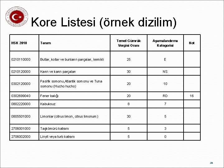 Kore Listesi (örnek dizilim) Temel Gümrük Vergisi Oranı Aşamalandırma Kategorisi Butlar, kollar ve bunların