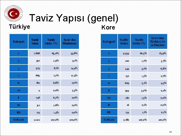 Taviz Yapısı (genel) Türkiye Kategori Kore Tarife Satırı (%) Kore’den İthalatımız Kategori Tarife Satırı