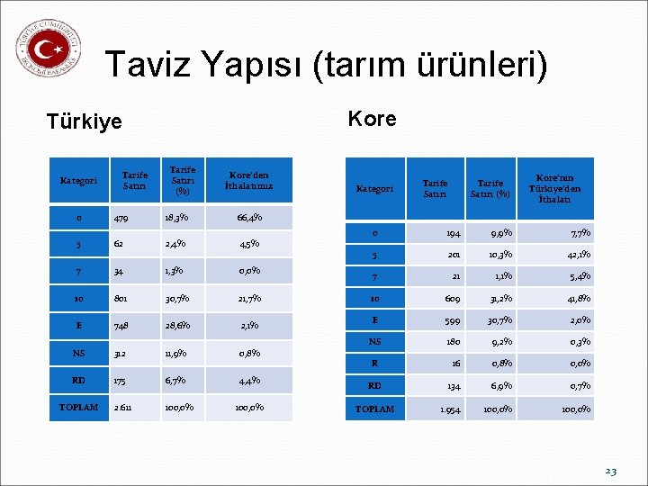 Taviz Yapısı (tarım ürünleri) Kore Türkiye Kategori Tarife Satırı (%) Kore’den İthalatımız 0 479