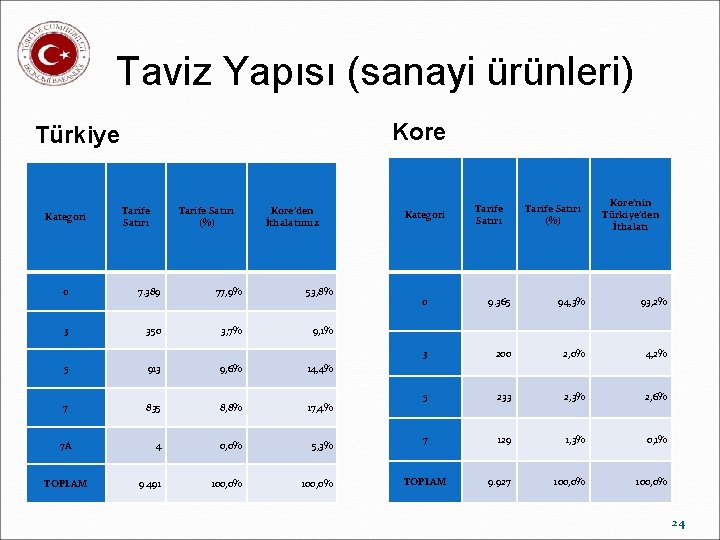 Taviz Yapısı (sanayi ürünleri) Kore Türkiye Kategori Tarife Satırı (%) Kore’den İthalatımız 0 7.