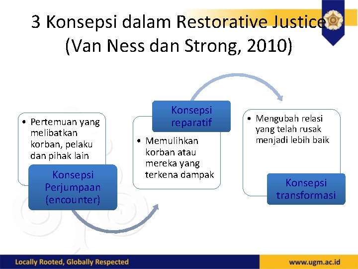 3 Konsepsi dalam Restorative Justice (Van Ness dan Strong, 2010) • Pertemuan yang melibatkan