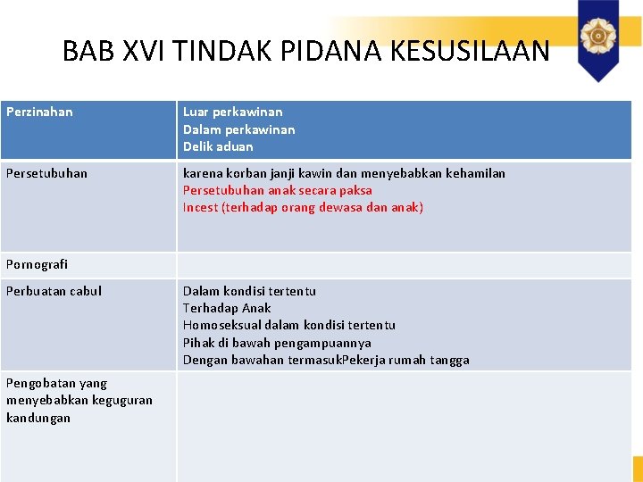 BAB XVI TINDAK PIDANA KESUSILAAN Perzinahan Luar perkawinan Dalam perkawinan Delik aduan Persetubuhan karena