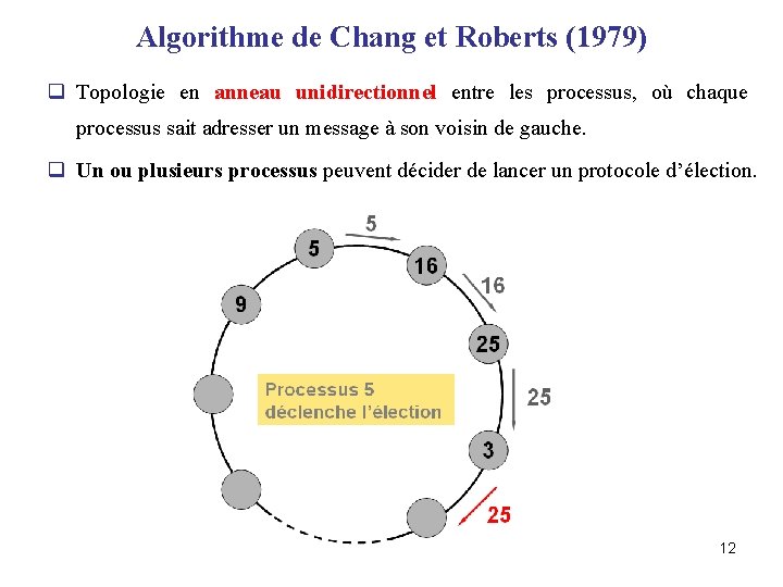 Algorithme de Chang et Roberts (1979) q Topologie en anneau unidirectionnel entre les processus,