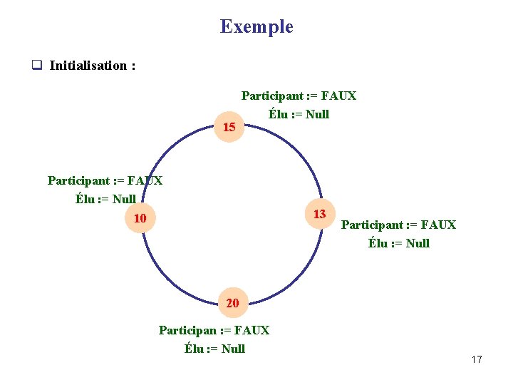 Exemple q Initialisation : 15 Participant : = FAUX Élu : = Null 13