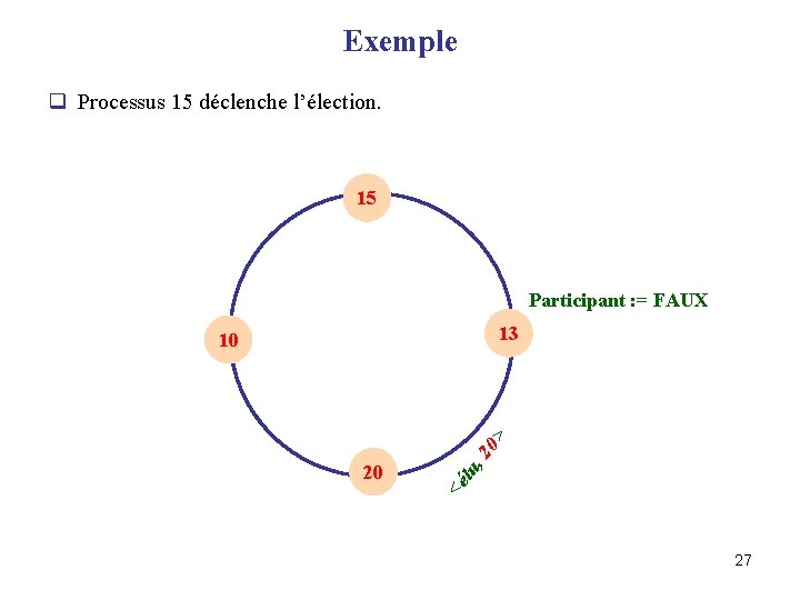 Exemple q Processus 15 déclenche l’élection. 15 Participant : = FAUX 13 <é 20