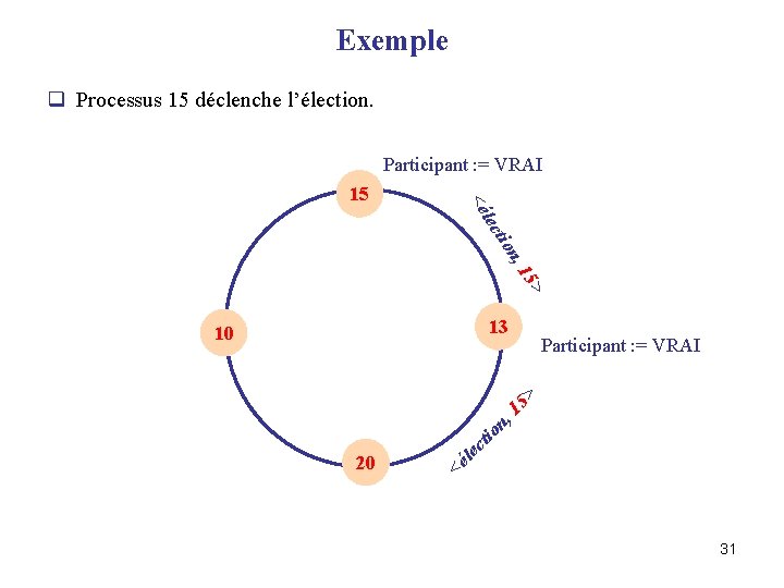 Exemple q Processus 15 déclenche l’élection. Participant : = VRAI n, tio lec <é