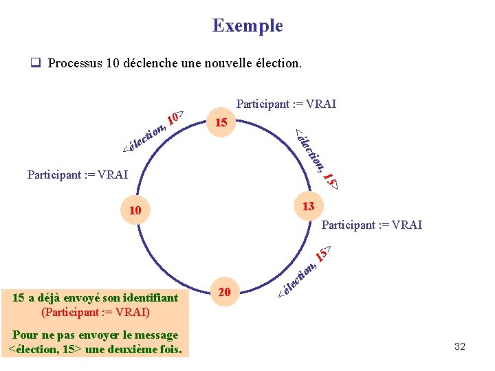 Exemple q Processus 10 déclenche une nouvelle élection. 15 <é n tio lec c