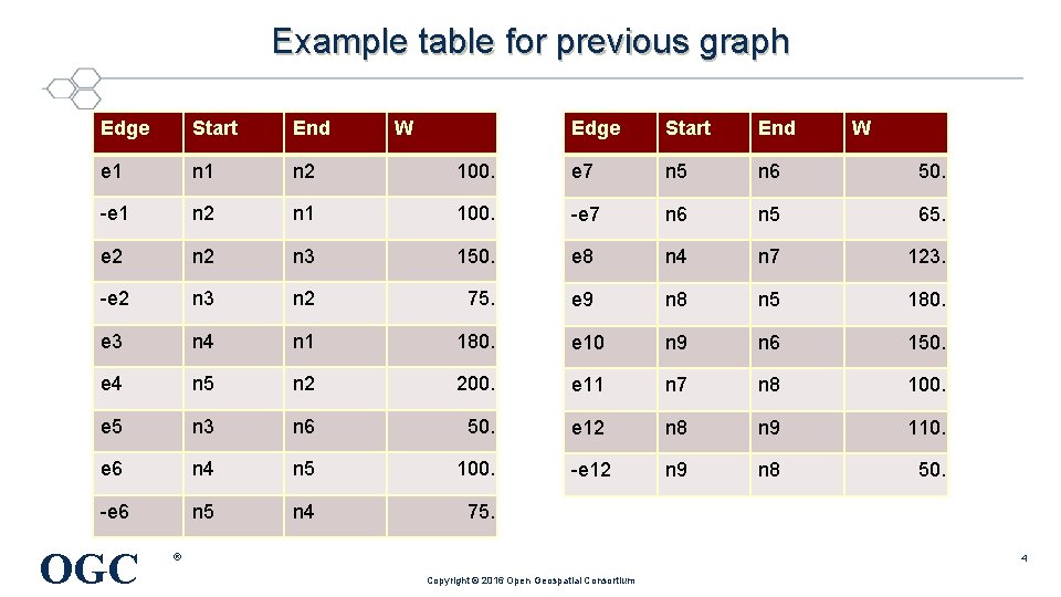 Example table for previous graph Edge Start End 100. e 7 n 5 n Example table for previous graph Edge Start End 100. e 7 n 5 n