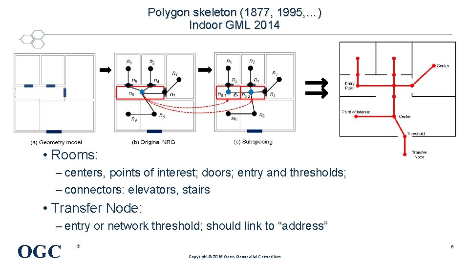 Polygon skeleton (1877, 1995, …) Indoor GML 2014 ⇉ • Rooms: – centers, points Polygon skeleton (1877, 1995, …) Indoor GML 2014 ⇉ • Rooms: – centers, points