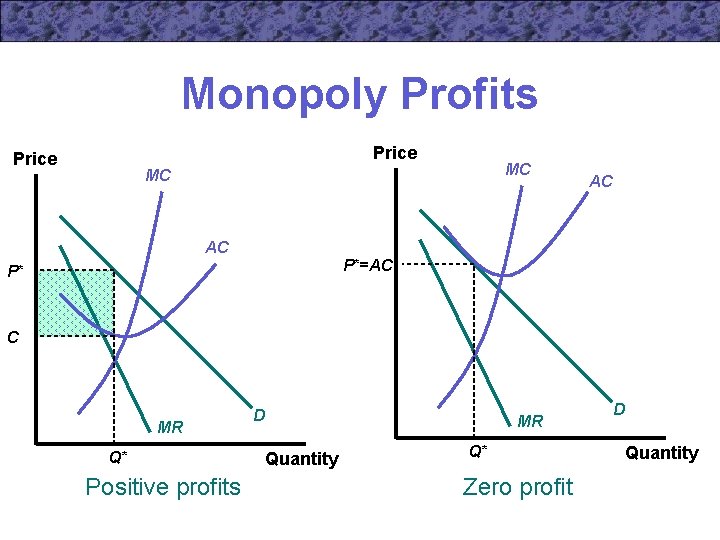 Monopoly Profits Price MC MC AC AC P*=AC P* C MR Q* Positive profits