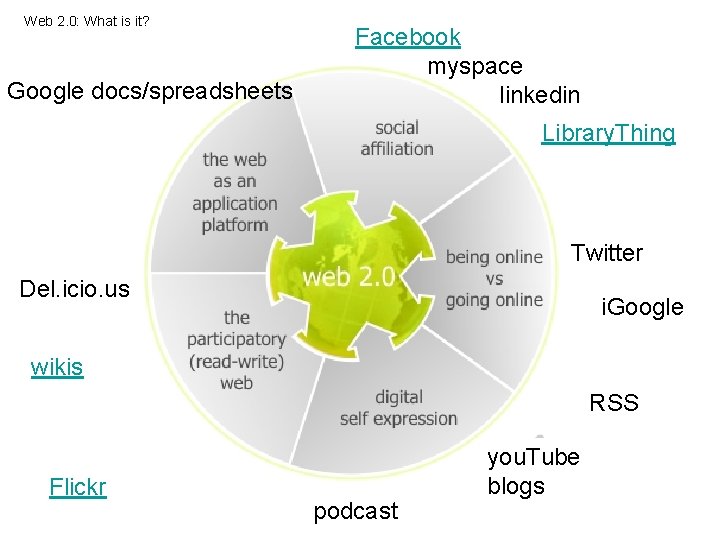 Web 2. 0: What is it? Google docs/spreadsheets Facebook myspace linkedin Library. Thing Twitter
