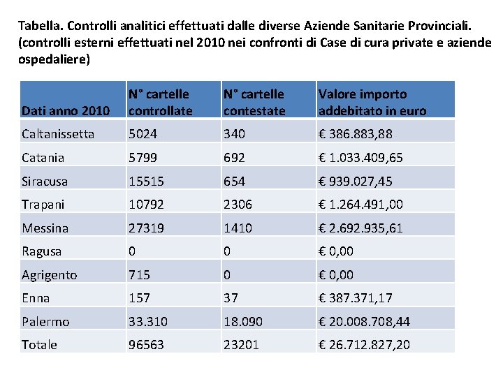 Tabella. Controlli analitici effettuati dalle diverse Aziende Sanitarie Provinciali. (controlli esterni effettuati nel 2010