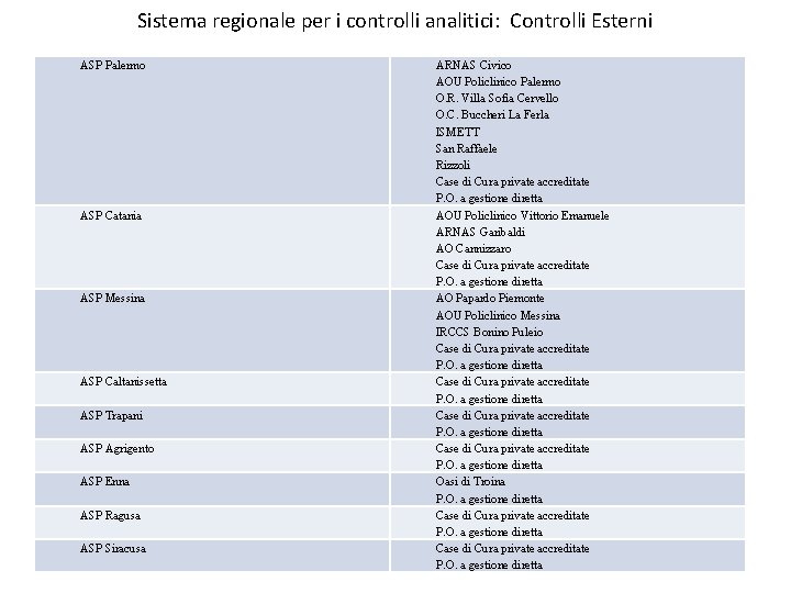 Sistema regionale per i controlli analitici: Controlli Esterni ASP Palermo ASP Catania ASP Messina