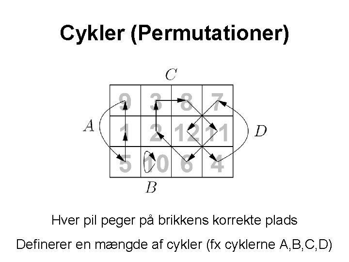 Cykler (Permutationer) Hver pil peger på brikkens korrekte plads Definerer en mængde af cykler
