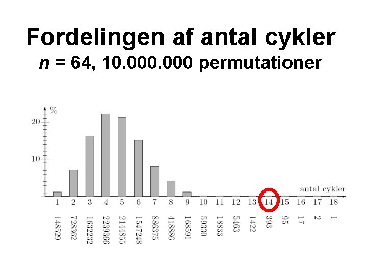 Fordelingen af antal cykler n = 64, 10. 000 permutationer 