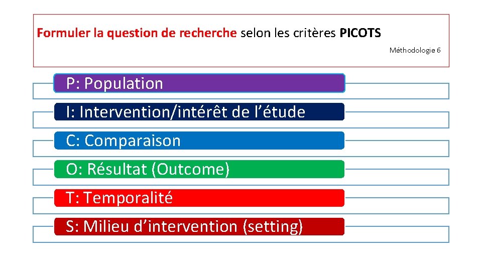 Formuler la question de recherche selon les critères PICOTS Méthodologie 6 P: Population I: