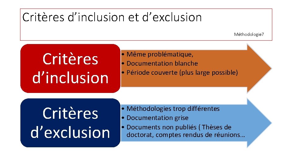 Critères d’inclusion et d’exclusion Méthodologie 7 Critères d’inclusion • Même problématique, • Documentation blanche