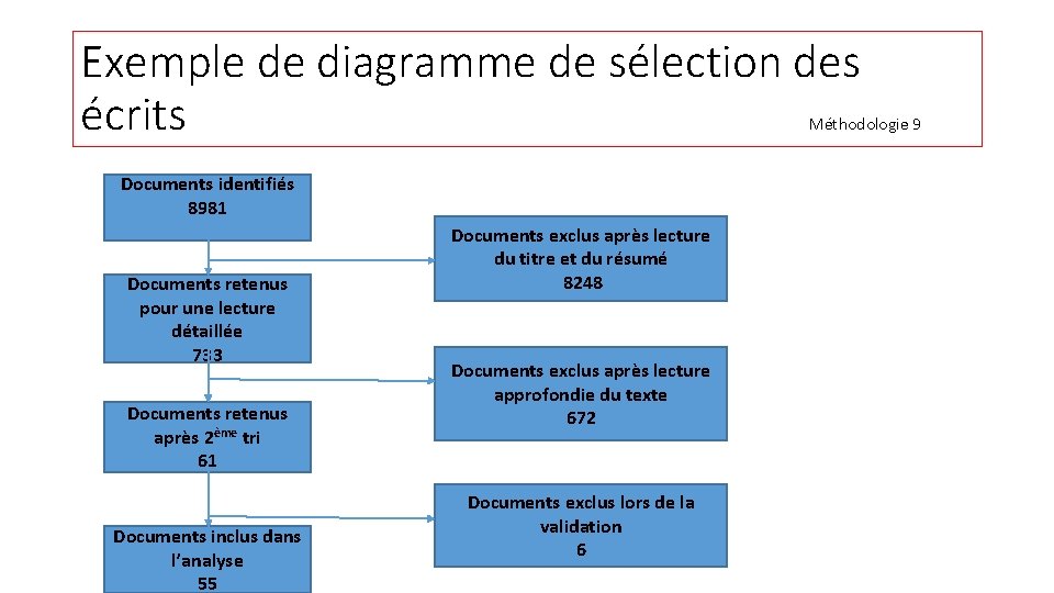 Exemple de diagramme de sélection des écrits Méthodologie 9 Documents identifiés 8981 Documents retenus