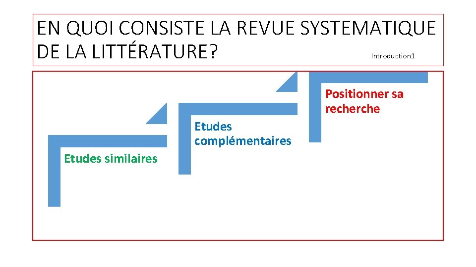 EN QUOI CONSISTE LA REVUE SYSTEMATIQUE DE LA LITTÉRATURE? Introduction 1 Positionner sa recherche