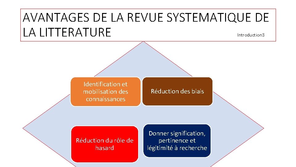 AVANTAGES DE LA REVUE SYSTEMATIQUE DE LA LITTERATURE Introduction 3 Identification et mobilisation des