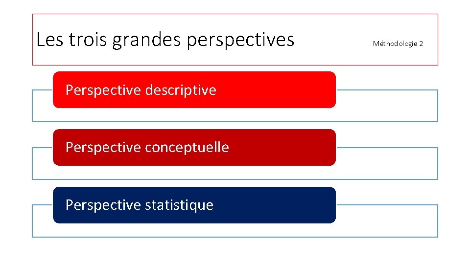 Les trois grandes perspectives Perspective descriptive Perspective conceptuelle Perspective statistique Méthodologie 2 