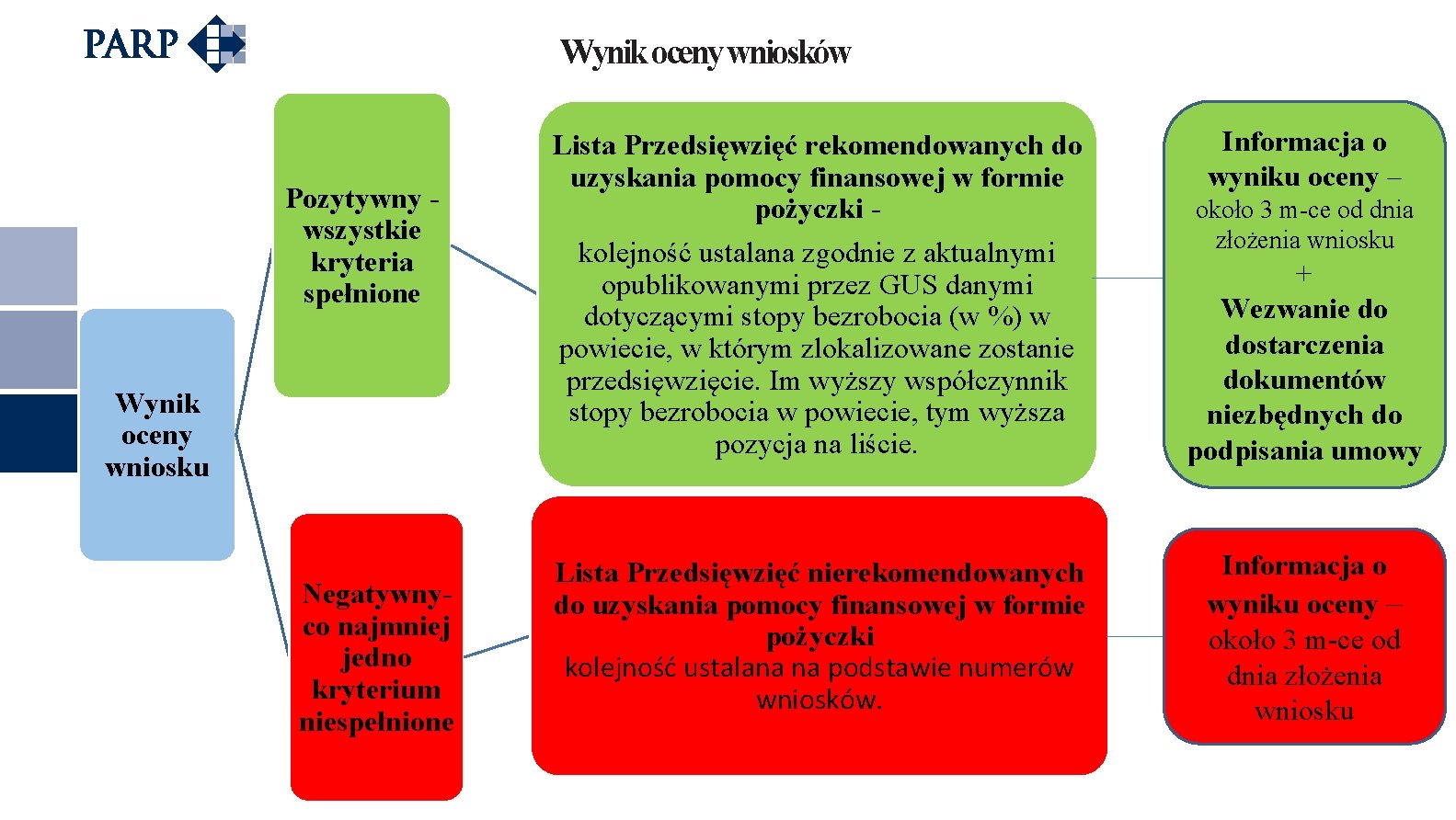 Wynik oceny wniosków Pozytywny wszystkie kryteria spełnione Wynik oceny wniosku Negatywnyco najmniej jedno kryterium