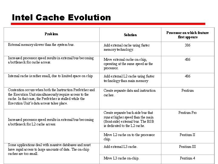 Intel Cache Evolution Problem Solution Processor on which feature first appears External memory slower Intel Cache Evolution Problem Solution Processor on which feature first appears External memory slower