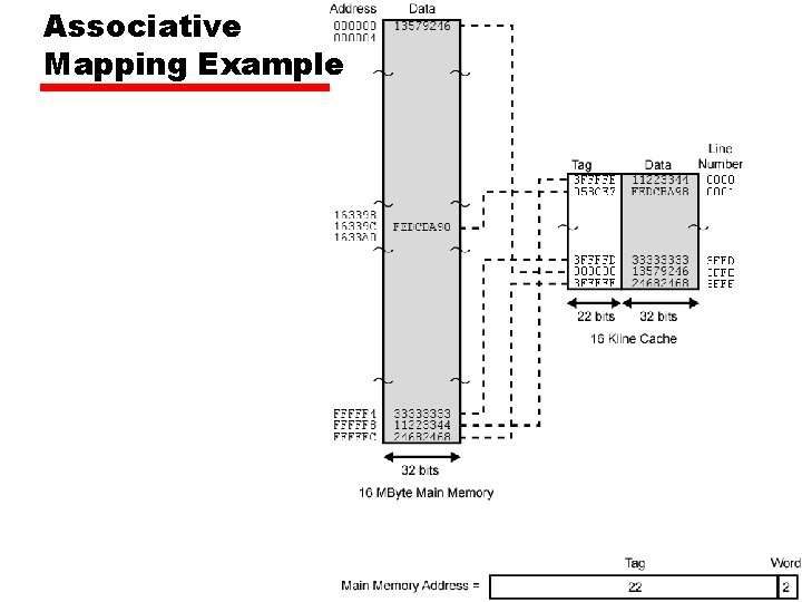 Associative Mapping Example Associative Mapping Example