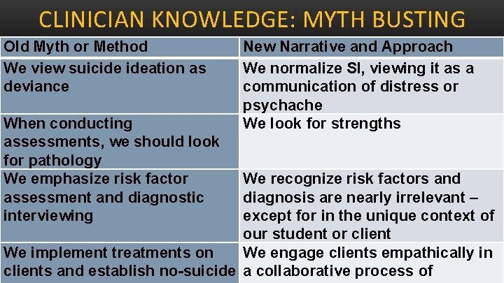 CLINICIAN KNOWLEDGE: MYTH BUSTING Old Myth or Method We view suicide ideation as deviance