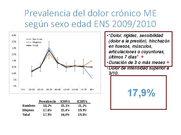 Prevalencia del dolor crónico ME según sexo edad ENS 2009/2010 • “Dolor, rigidez, sensibilidad