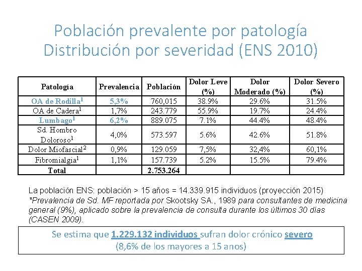 Población prevalente por patología Distribución por severidad (ENS 2010) Patología OA de Rodilla 1