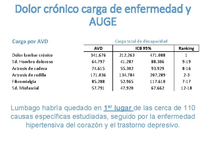 Dolor crónico carga de enfermedad y AUGE Carga por AVD Dolor lumbar crónico Sd.