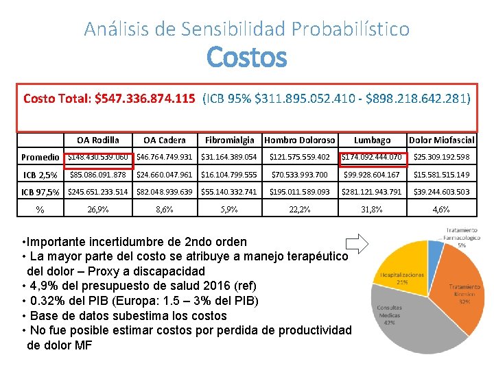 Análisis de Sensibilidad Probabilístico Costos Costo Total: $547. 336. 874. 115 (ICB 95% $311.