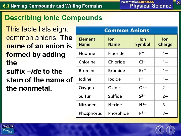 6. 3 Naming Compounds and Writing Formulas Describing Ionic Compounds This table lists eight