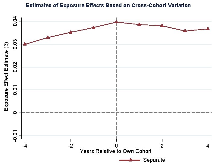 0. 03 0. 02 0. 01 0 -0. 01 Exposure Effect Estimate (b) 0.