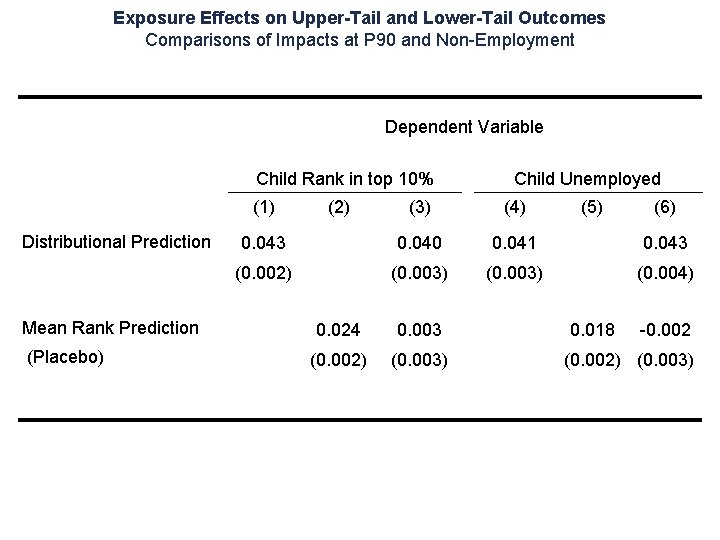 Exposure Effects on Upper-Tail and Lower-Tail Outcomes Comparisons of Impacts at P 90 and