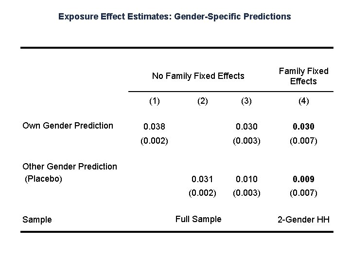 Exposure Effect Estimates: Gender-Specific Predictions No Family Fixed Effects (1) Own Gender Prediction Other