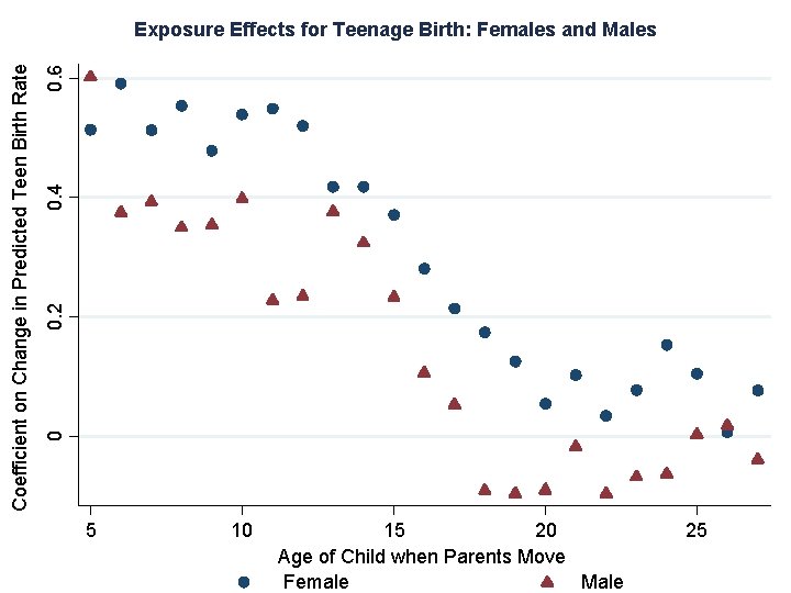 0. 6 0. 4 0. 2 0 Coefficient on Change in Predicted Teen Birth