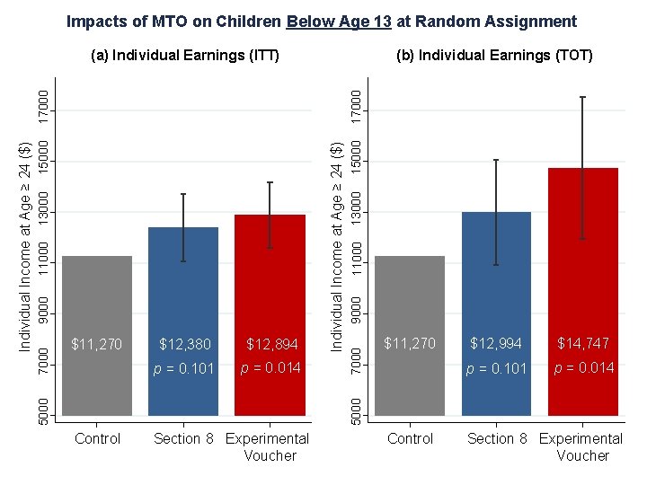 Impacts of MTO on Children Below Age 13 at Random Assignment (b) Individual Earnings