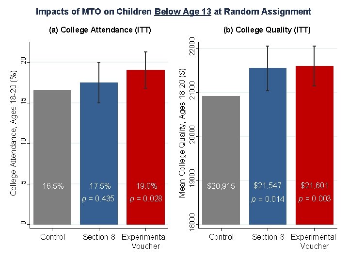 Impacts of MTO on Children Below Age 13 at Random Assignment (b) College Quality
