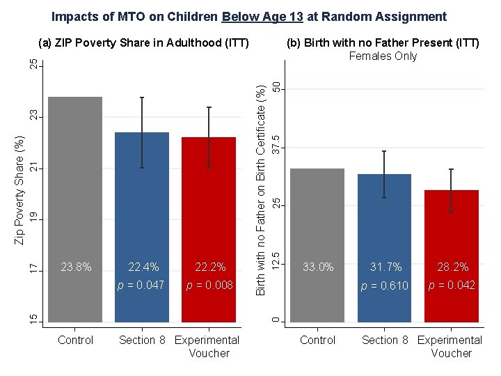 Impacts of MTO on Children Below Age 13 at Random Assignment (b) Birth with