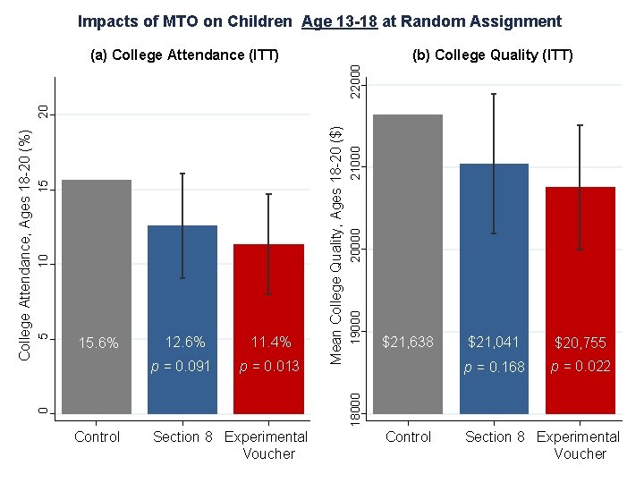 Impacts of MTO on Children Age 13 -18 at Random Assignment (b) College Quality